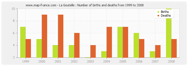 La Goutelle : Number of births and deaths from 1999 to 2008